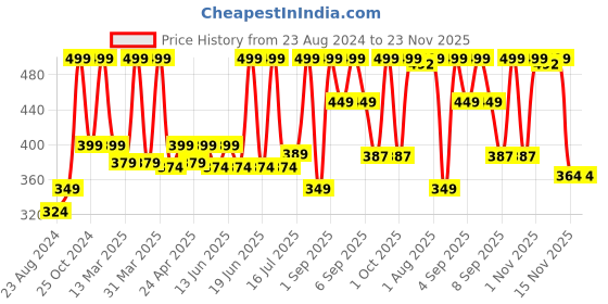 myntra.com MYSTIQ LIVING Timeless Anti Ageing Cream With Saffron & Vitamin C - 50 g mystiq living Price History Graph from 23 Aug 2024 to 23 Nov 2025