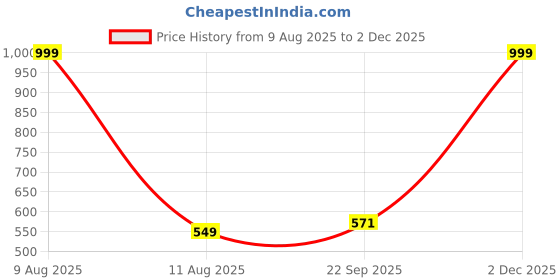myntra.com Mytrendzs Black Pure Cotton Pleated Patiala Salwar mytrendzs Price History Graph from 9 Aug 2025 to 2 Dec 2025