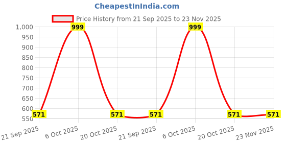 myntra.com Mytrendzs White Pure Cotton Pleated Patiala Salwar mytrendzs Price History Graph from 21 Sep 2025 to 23 Nov 2025