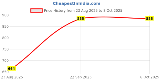 myntra.com Mytrendzs Women Beige Pure Cotton Kurti & Palazzos With Dupatta mytrendzs Price History Graph from 23 Aug 2025 to 8 Oct 2025