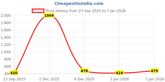 myntra.com Mytrendzs Women Embroidered Thread Work Kurta mytrendzs Price History Graph from 23 Sep 2025 to 7 Jan 2026