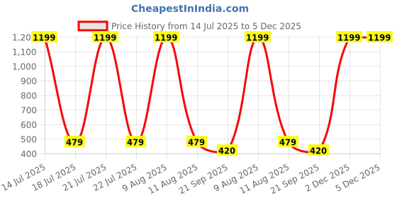 myntra.com Mytrendzs Women Pink Pure Cotton Kurtis mytrendzs Price History Graph from 14 Jul 2025 to 5 Dec 2025
