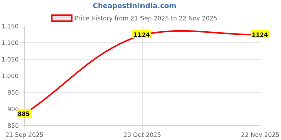 myntra.com Mytrendzs Women Printed Regular Pure Cotton Kurta with Salwar mytrendzs Price History Graph from 21 Sep 2025 to 22 Nov 2025