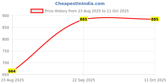 myntra.com Mytrendzs Women White Pure Cotton Kurti & Palazzos With Dupatta mytrendzs Price History Graph from 23 Aug 2025 to 11 Oct 2025