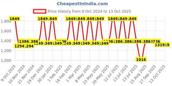 myntra.com MYTRIDENT mytrident Price History Graph from 9 Oct 2024 to 13 Oct 2025