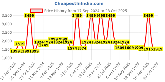 myntra.com MYTRIDENT 120 GSM Reversible Comfort Living Comforter mytrident Price History Graph from 17 Sep 2024 to 28 Oct 2025