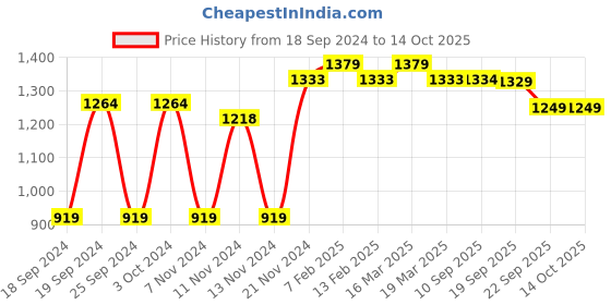 myntra.com MYTRIDENT 144 TC Queen Cotton Bedsheet with 2 Pillow Covers mytrident Price History Graph from 18 Sep 2024 to 14 Oct 2025