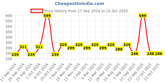 myntra.com MYTRIDENT 2-Pcs Camellia Rose Patterned Pure Cotton Hand Towel mytrident Price History Graph from 17 Sep 2024 to 14 Oct 2025