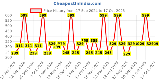 myntra.com MYTRIDENT 2-Pcs Castor Grey Patterned Pure Cotton Hand Towel mytrident Price History Graph from 17 Sep 2024 to 16 Oct 2025