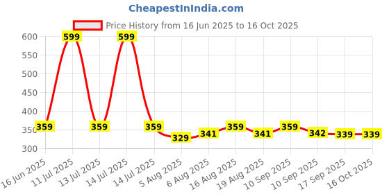 myntra.com MYTRIDENT 2-Pcs Grey Ultra Soft Pure Cotton Hand Towel mytrident Price History Graph from 16 Jun 2025 to 16 Oct 2025