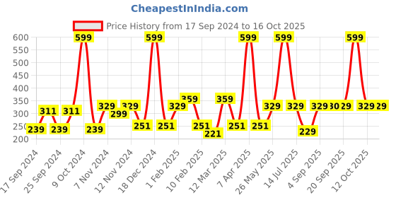 myntra.com MYTRIDENT 2-Pcs Khaki Patterned Pure Cotton Hand Towel mytrident Price History Graph from 17 Sep 2024 to 16 Oct 2025
