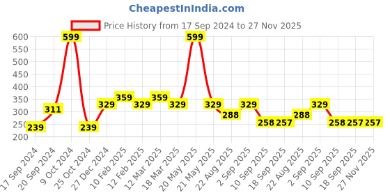 myntra.com MYTRIDENT 2-Pcs Red 470GSM Pure Cotton Hand Towels mytrident Price History Graph from 17 Sep 2024 to 27 Nov 2025