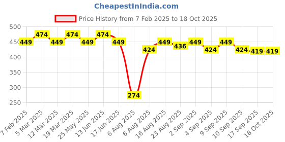 myntra.com MYTRIDENT 2-Pcs Red 600 GSM Pure Cotton Hand Towels mytrident Price History Graph from 7 Feb 2025 to 18 Oct 2025