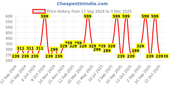 myntra.com MYTRIDENT 2-Pcs Red Patterned Pure Cotton Hand Towel mytrident Price History Graph from 17 Sep 2024 to 3 Dec 2025