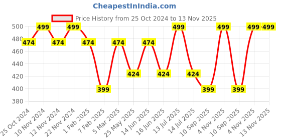 myntra.com MYTRIDENT 2Pcs White & Pink Self Designed Hand Towels mytrident Price History Graph from 25 Oct 2024 to 13 Nov 2025