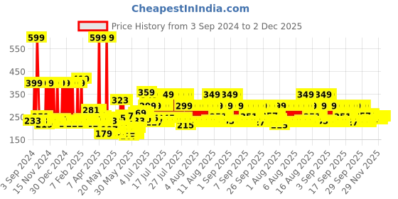 myntra.com MYTRIDENT 2Pcs White Cotton Hand Towels mytrident Price History Graph from 3 Sep 2024 to 2 Dec 2025