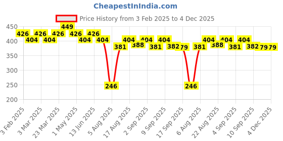 myntra.com MYTRIDENT 3-Pcs White Pure Cotton 625 GSM Face Towels mytrident Price History Graph from 3 Feb 2025 to 4 Dec 2025