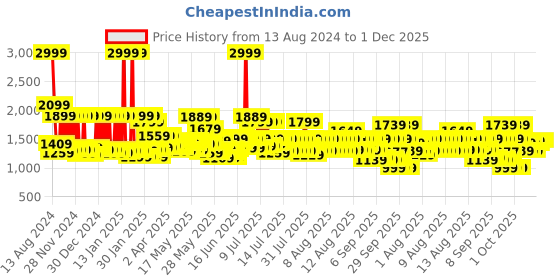 myntra.com MYTRIDENT 380 GSM Cotton Bath Robe mytrident Price History Graph from 13 Aug 2024 to 1 Dec 2025