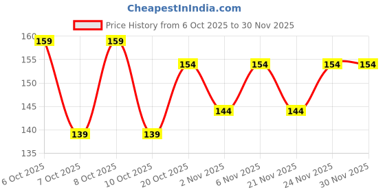 myntra.com MYTRIDENT 3Pcs Navy-Blue Pure Cotton 400-GSM Soft Lightweight Quick Dry Face Towels mytrident Price History Graph from 6 Oct 2025 to 30 Nov 2025