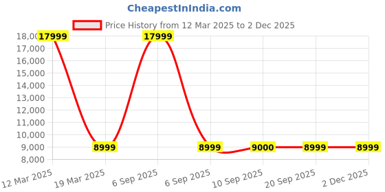 myntra.com MYTRIDENT Artex Moroccan Distressed Grey MelangeBeige Abstract 3155 GSM Floor Carpet mytrident Price History Graph from 12 Mar 2025 to 2 Dec 2025