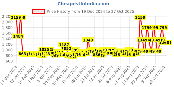 myntra.com MYTRIDENT Beige & Blue Floral 144 TC Queen Bedsheet with 2 Pillow Covers mytrident Price History Graph from 19 Dec 2024 to 26 Oct 2025