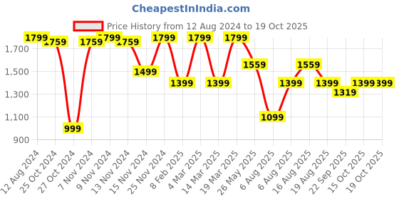 myntra.com MYTRIDENT Beige & Blue Striped TC 321 Queen Bedsheet with 2 Pillow Covers mytrident Price History Graph from 12 Aug 2024 to 19 Oct 2025