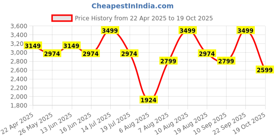 myntra.com MYTRIDENT Beige & Brown Ethnic Motifs Printed 176 TC AC Room Double Bed Dohar mytrident Price History Graph from 22 Apr 2025 to 19 Oct 2025