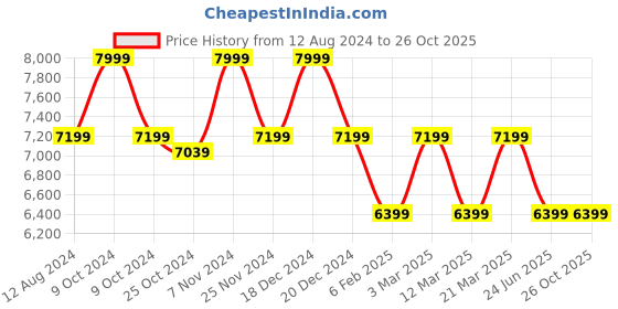 myntra.com MYTRIDENT Beige & Green Cotton Double King Bedsheet With Comforter & 2 Pillow Covers mytrident Price History Graph from 12 Aug 2024 to 26 Oct 2025