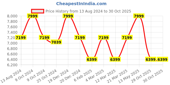 myntra.com MYTRIDENT Beige & Green Cotton Double King Bedsheet With Comforter & 2 Pillow Covers mytrident Price History Graph from 13 Aug 2024 to 29 Oct 2025