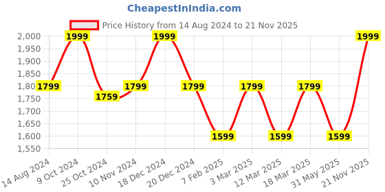 myntra.com MYTRIDENT Beige & Green Graphic 144 TC King Bedsheet with 2 Pillow Covers mytrident Price History Graph from 14 Aug 2024 to 21 Nov 2025