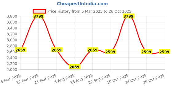 myntra.com MYTRIDENT Beige & Yellow Striped Mild Winter 500 GSM Double Bed Blanket mytrident Price History Graph from 5 Mar 2025 to 26 Oct 2025