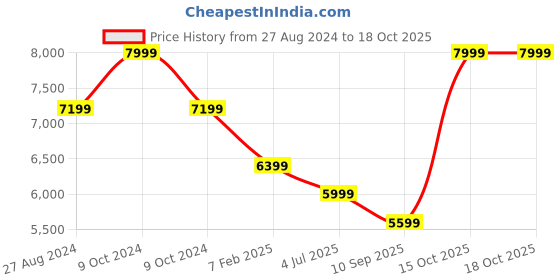 myntra.com MYTRIDENT Beige  Brown 6-Pieces 210 TC Cotton Double King Bedding Set mytrident Price History Graph from 27 Aug 2024 to 18 Oct 2025