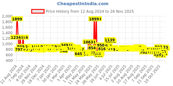 myntra.com MYTRIDENT Beige Colored Body Wrap Bathrobe With Head Cap mytrident Price History Graph from 12 Aug 2024 to 25 Nov 2025