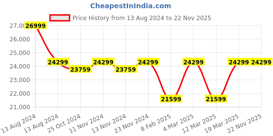 myntra.com MYTRIDENT Beige Ethnic Motifs Printed Carpet mytrident Price History Graph from 13 Aug 2024 to 22 Nov 2025