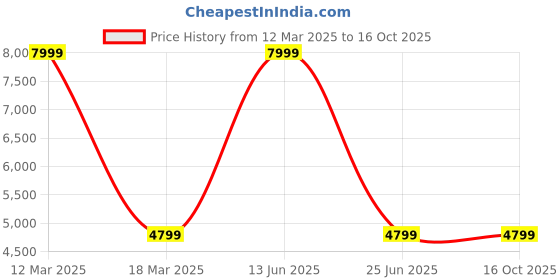 myntra.com MYTRIDENT Beige Geometric 3155 GSM Floor Runner mytrident Price History Graph from 12 Mar 2025 to 16 Oct 2025