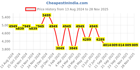 myntra.com MYTRIDENT Beige Microfiber Abstract Print Double Bed Blanket mytrident Price History Graph from 13 Aug 2024 to 26 Nov 2025