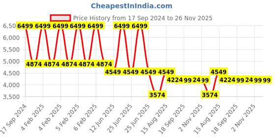 myntra.com MYTRIDENT Beige Striped 180 TC Pure Cotton Double King Bedding Set mytrident Price History Graph from 17 Sep 2024 to 25 Nov 2025
