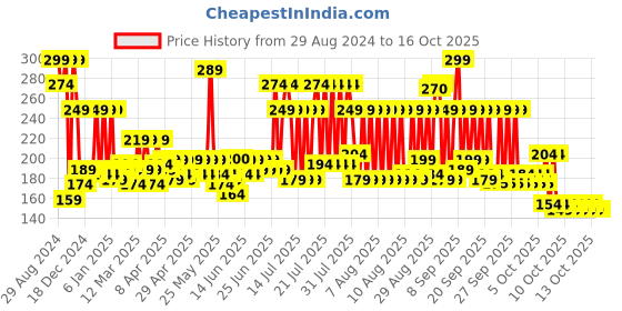 myntra.com MYTRIDENT Black 1 Cotton 233 GSM Bath Towel mytrident Price History Graph from 29 Aug 2024 to 15 Oct 2025