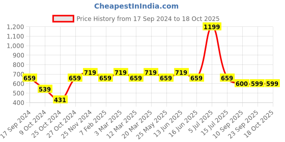 myntra.com MYTRIDENT Black 1 Cotton 500 GSM Bath Towel mytrident Price History Graph from 17 Sep 2024 to 18 Oct 2025