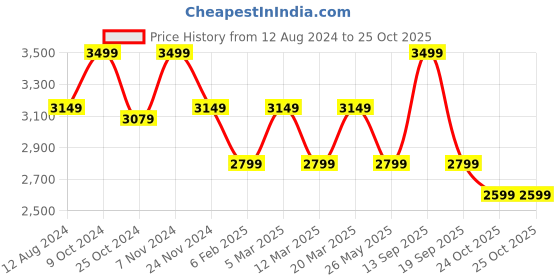 myntra.com MYTRIDENT Black & White Cartoon Characters Mild Winter 500 GSM Cotton Double Bed Comforter mytrident Price History Graph from 12 Aug 2024 to 25 Oct 2025