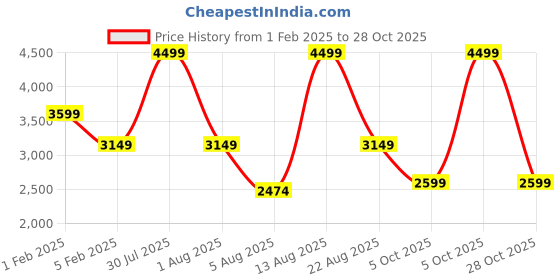 myntra.com MYTRIDENT Black Geometric Double Bed Blanket mytrident Price History Graph from 1 Feb 2025 to 28 Oct 2025