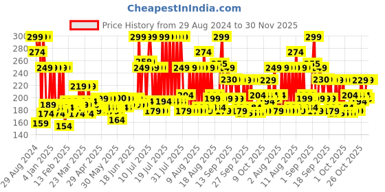 myntra.com MYTRIDENT Blue 1 Cotton 233 GSM Bath Towel mytrident Price History Graph from 29 Aug 2024 to 30 Nov 2025