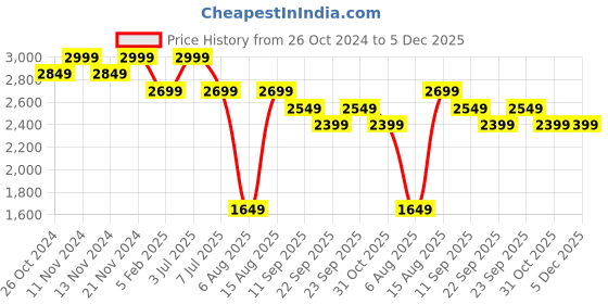 myntra.com MYTRIDENT Blue 2 Printed Cotton 550 GSM Bath Towel mytrident Price History Graph from 26 Oct 2024 to 4 Dec 2025