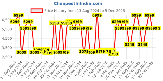 myntra.com MYTRIDENT Blue 600 TC King Bedsheet with 4 Pillow Covers mytrident Price History Graph from 13 Aug 2024 to 5 Dec 2025