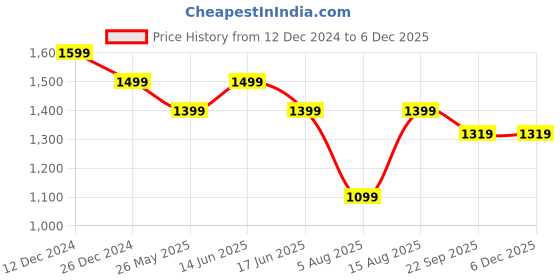 myntra.com MYTRIDENT Blue & Green Geometric 144 TC Queen Bedsheet with 2 Pillow Covers mytrident Price History Graph from 12 Dec 2024 to 4 Dec 2025