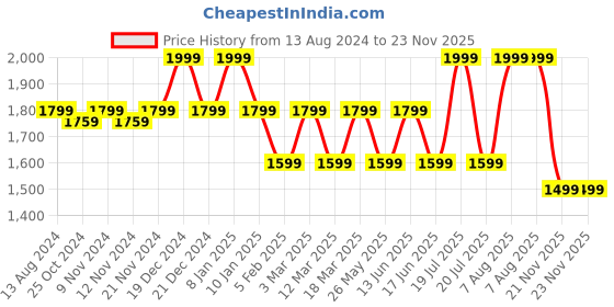 myntra.com MYTRIDENT Blue & Green Graphic 144 TC King Bedsheet with 2 Pillow Covers mytrident Price History Graph from 13 Aug 2024 to 23 Nov 2025