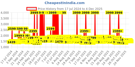 myntra.com MYTRIDENT Blue & Orange Geometric 210 TC Cotton King Bedsheet with 2 Pillow Covers mytrident Price History Graph from 17 Jul 2024 to 4 Dec 2025