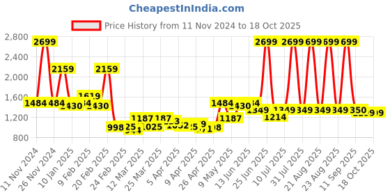 myntra.com MYTRIDENT Blue & White 144 TC King Bedsheet with 2 Pillow Covers mytrident Price History Graph from 11 Nov 2024 to 18 Oct 2025
