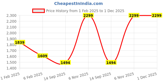 myntra.com MYTRIDENT Blue & White Checked Double Bed Blanket mytrident Price History Graph from 1 Feb 2025 to 30 Nov 2025