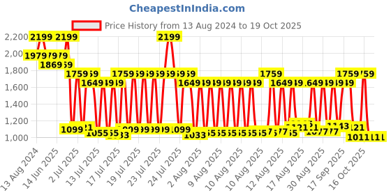 myntra.com MYTRIDENT Blue & White Ethnic Motifs Cotton 144 TC King Bedsheet With 2 Pillow Covers mytrident Price History Graph from 13 Aug 2024 to 17 Oct 2025